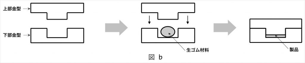 ゴムの成形技術(金型) | Oリング・工業用ゴム・樹脂部品の華陽物産株式会社