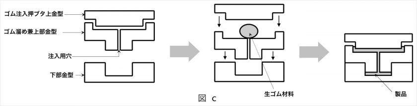 ゴムの成形技術(金型) | Oリング・工業用ゴム・樹脂部品の華陽物産株式会社